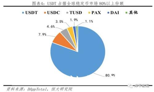 baoti如何将TP钱包的数字资产安全高效地转移到火币交易所/baoti  
TP钱包, 火币, 数字资产转移, 加密货币交易/guanjianci  

在当今数字货币日渐普及的时代，越来越多的用户开始使用数字钱包来存储和管理他们的加密资产。TP钱包作为一种流行的数字资产管理工具，承载着用户的各种加密货币。然而，有时用户会希望将其资产转移到交易所，例如火币，以方便交易或投资。本文将详细探讨如何将TP钱包的数字资产安全高效地转移到火币交易所，包括相关的注意事项、具体步骤以及常见问题解答。

一、数字资产转移的基本概念

数字资产转移是指将某种加密货币或代币从一个钱包地址转移到另一个钱包地址或交易所。这一过程通常涉及以下几个基本步骤：

ul
    li选择转移的数字资产/li
    li获取目标地址（如火币的充值地址）/li
    li执行转账操作/li
    li确认转账的有效性/li
/ul

在转移资产之前，了解转移过程与术语至关重要。例如，“公钥”是钱包地址，而“私钥”是访问和管理钱包的密钥。在进行任何转移之前，确保妥善管理您的私钥以保证资金的安全。

二、将TP钱包的资产转移到火币的步骤

下面是将TP钱包资产转移到火币交易所的具体步骤：

h41. 注册火币账户/h4
如果您还没有火币账户，首先需要在火币官方网站或移动应用上注册一个账户。注册时，请提供必要的个人信息并验证身份，遵循平台的安全指引来保护账户的安全。

h42. 获取火币的充值地址/h4
完成注册并登录火币账户后，您需要获取数字资产的充值地址。按照以下步骤操作：
ul
    li在火币首页找到 “钱包” 或 “资产” 选项。/li
    li选择您想要充值的数字资产（例如ETH、BTC等）。/li
    li点击相应资产旁边的 “充值” 按钮。/li
    li系统将生成一个充值地址，记下这个地址。/li
/ul

h43. 打开TP钱包/h4
在转移资产之前，请打开您的TP钱包，确保您也有足够的转账手续费。手续费通常以网络费的形式存在。

h44. 进行转账操作/h4
在TP钱包中进行转账操作，流程如下：
ul
    li选择您要转移的资产，点击 “发送” 或 “转账” 选项。/li
    li输入火币的充值地址，确保地址正确无误，因为错误的地址可能导致资产丢失。/li
    li输入您想要转账的金额。/li
    li确认信息无误后，完成转账。/li
/ul

h45. 确认资产到账/h4
转账完成后，您需要在火币账户中确认资产是否到账。通常转账时间取决于网络情况，可能几分钟到几个小时不等。您可以在火币的 “资产记录” 中查看到账情况。

三、资产转移的注意事项

在进行资产转移时，请注意以下几点：

ul
    li确保输入的火币充值地址正确，最好复制粘贴以避免人工输入错误。/li
    li注意转账手续费，确保您的TP钱包中有足够的资产支付手续费。/li
    li在转账前尽可能小额测试转账，尤其是新使用的交易对或资产，以避免大额损失。/li
    li保持网络连接的稳定，防止因网络问题导致转账延误。/li
/ul

四、常见问题解答

在对TP钱包进行转移资产到火币的过程中，用户可能会遇到一些常见问题。以下是三个常见问题及其详细解答：

h4问题1：TP钱包的转账失败，该怎么处理？/h4
如果您在向火币转账时遇到失败，可以按照以下步骤进行排查和处理。

ul
    li检查网络连接：确保您的网络稳定，反复尝试有时可以解决临时连接的问题。/li
    li确认手续费设置：某些网络因拥堵导致手续费上涨，请确认您的手续费设置是否合理。/li
    li查看TP钱包状态：在转账过程中，如果TP钱包出现问题或未能更新，您需要稍后重启应用并重新进行转账尝试。/li
    li关注官方渠道：如有需要，可以通过TP钱包或火币的官方渠道询问支持，报告遇到的问题。/li
/ul

另外，您还可以查看TP钱包的交易记录，看是否有相关的转账信息或错误提示，以便更好地解决问题。

h4问题2：如果转账后，资产长时间未到账怎么办？/h4
转账后资产长时间未到账可能让人感到焦虑，以下是处理该情况的几条建议：

ul
    li确认转账记录：在TP钱包中查看转账记录，确认转账是否已成功发起及确认快照。/li
    li查看网络状况：您可以通过区块链浏览器（如Etherscan，BscScan等）输入您的交易哈希（Tx ID）查询确认状态，看是否在链上得到确认。/li
    li联系火币客服：如果确认转账成功，但资产仍未到账，可以联系火币的客服，提供相关的交易哈希，查询具体情况。/li
    li耐心等待：在网络拥堵的情况下，资产可能需要一段时间才能到账，耐心等待是一个合理的选择。/li
/ul

h4问题3：火币转账对资产有何限制？/h4
在向火币进行转账前，与资产相关的限制与注意事项包括：

ul
    li支持的资产类型：火币仅支持某些特定类型的资产，转账前请确认火币是否支持您要转入的资产类型。/li
    li最小转账额度：部分资产在火币可能有最小转账额度，确保转账金额大于最低限额。/li
    li转账网络寓意：不同资产可能通过不同的区块链网络进行转账，请确认您的转账网络与火币支持的网络相符合。/li
    li安全提示：尽可能启用两步验证等额外安全措施，特别是在处理大量资金时，以保护您的账户安全。/li
/ul

总结来说，从TP钱包转移数字资产到火币涉及多个步骤，同时也需要注意安全和操作的准确性。通过本文的内容，希望能够帮助您更加安全、有效地完成数字资产的转移。同时在操作过程中如有问题，请记得参考相关的支持文档或客服资源。无论是新手还是老手，只有不断学习与实践，才能更好地掌握数字资产的管理与使用。